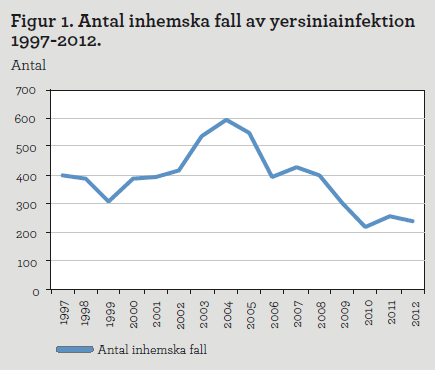 Diagram: antal inhemska fall av yersiniainfektion 1997-2012.