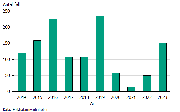 Kraftig ökning av antalet fall under 2023 jämfört med 2022. Antalet fall i nivå som innan pandemin. Källa: Folkhälsomyndigheten.