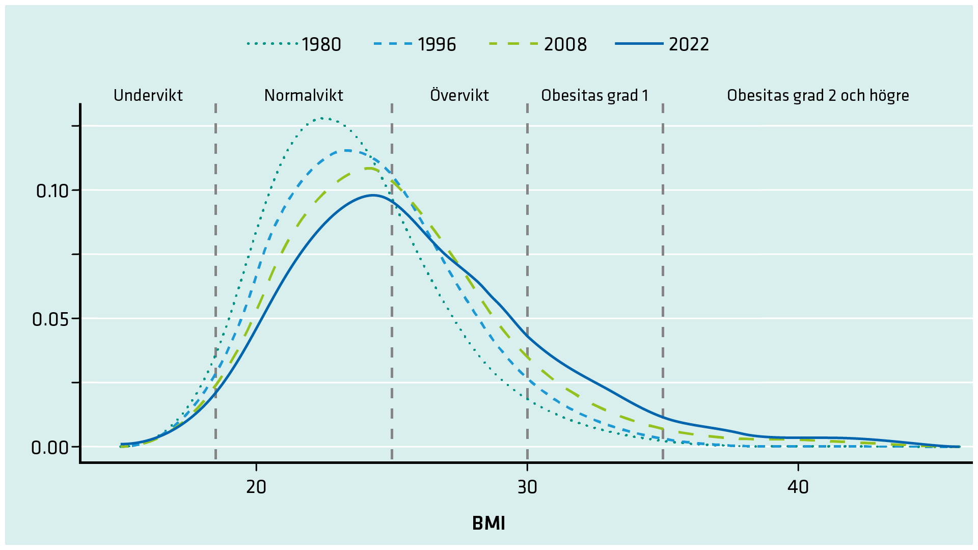 F&ouml;rdelningen av BMI i befolkningen f&ouml;rflyttar sig mot h&ouml;gre och h&ouml;gre BMI v&auml;rden &ouml;ver tid.