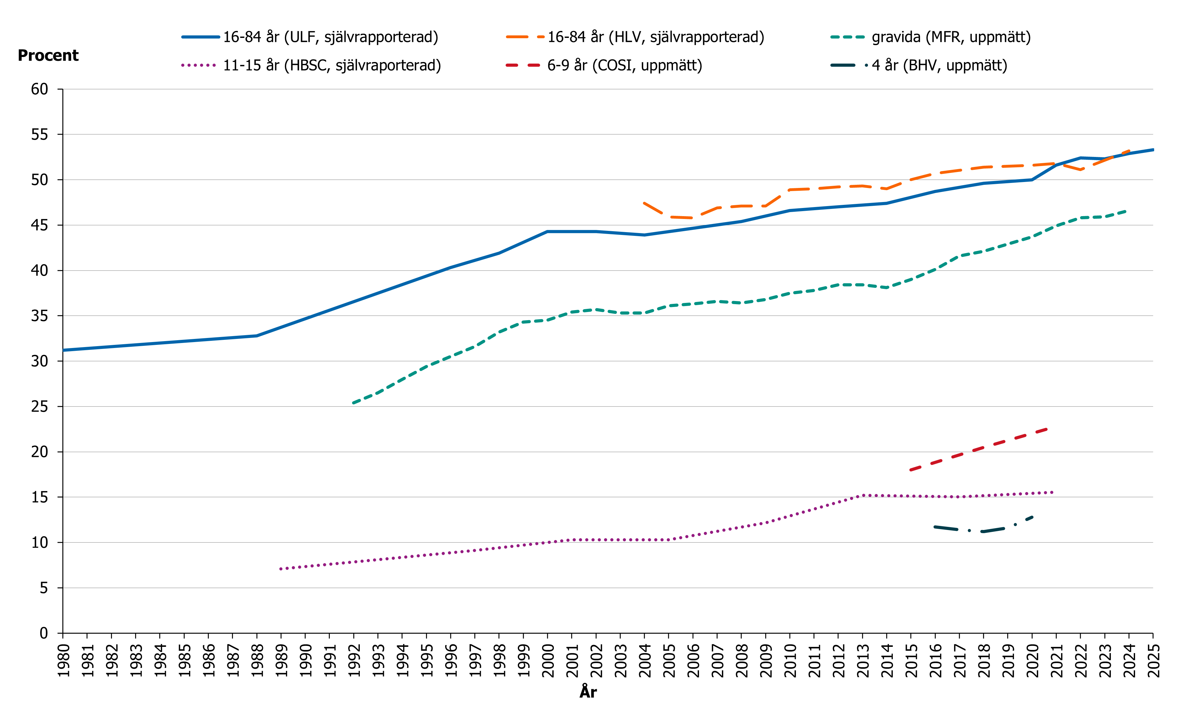 Utvecklingen av &ouml;vervikt och obesitas &ouml;kar i ungef&auml;r samma takt oavsett &aring;ldersgrupp.