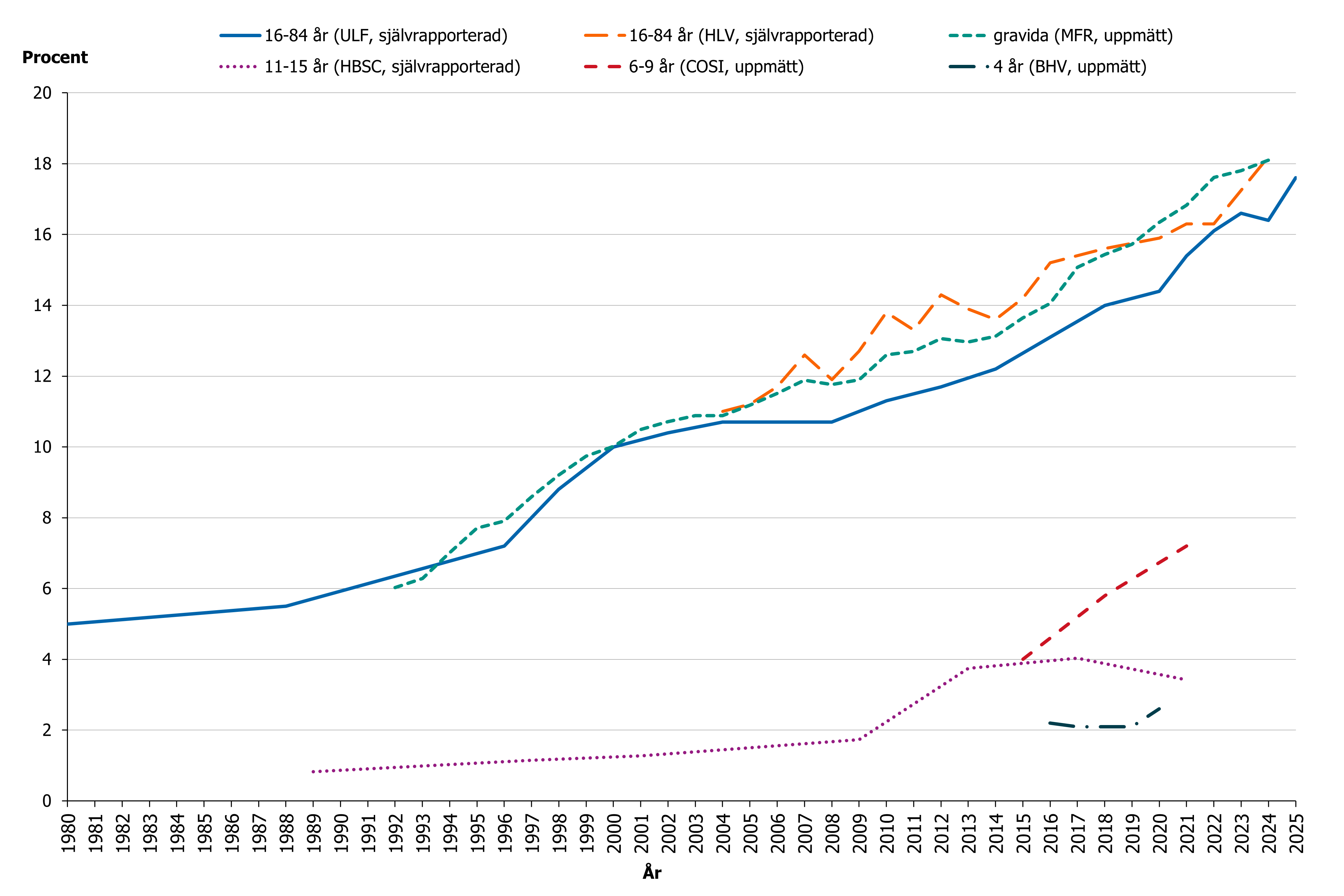 Utvecklingen &auml;r liknande bland vuxna fr&aring;n olika urval och gravida. Utvecklingen bland barn &auml;r mer sv&aring;rtolkad.