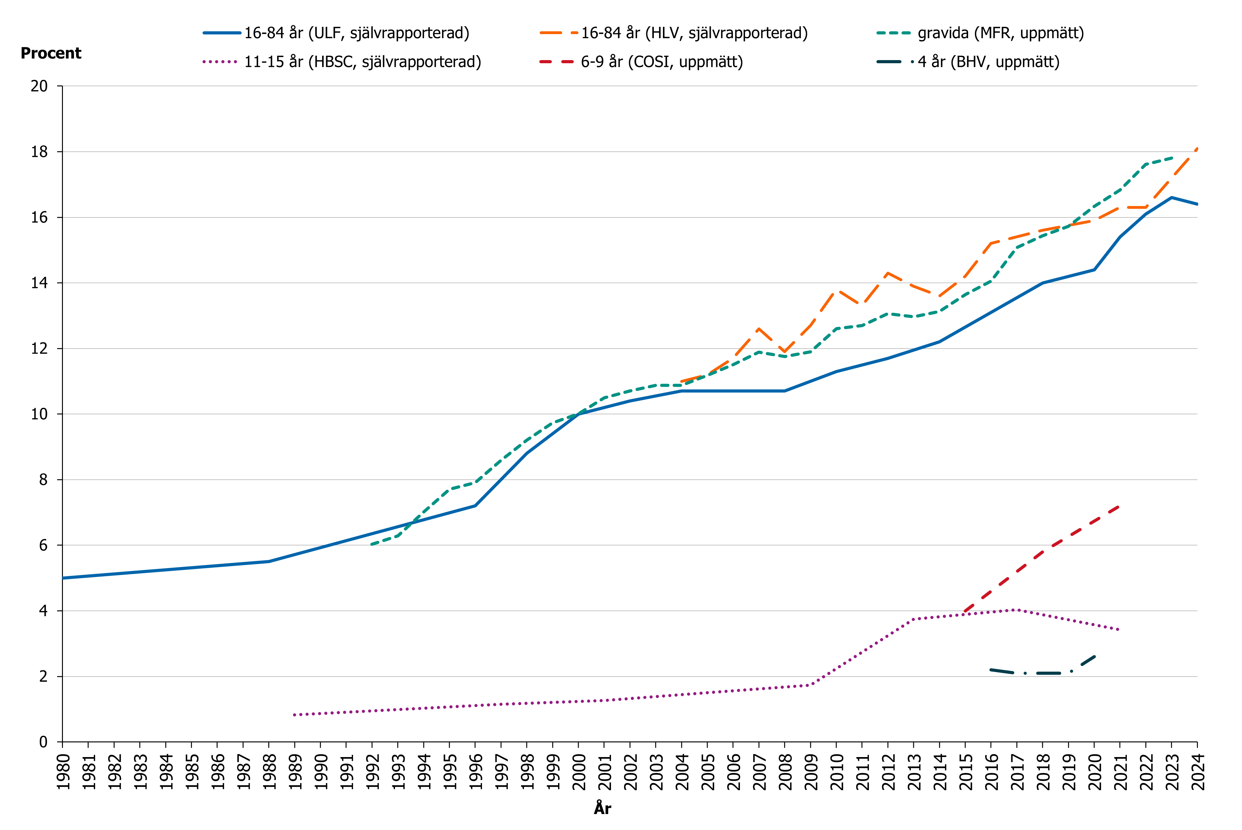 Utvecklingen &auml;r liknande bland vuxna fr&aring;n olika urval och gravida. Utvecklingen bland barn &auml;r mer sv&aring;rtolkad.