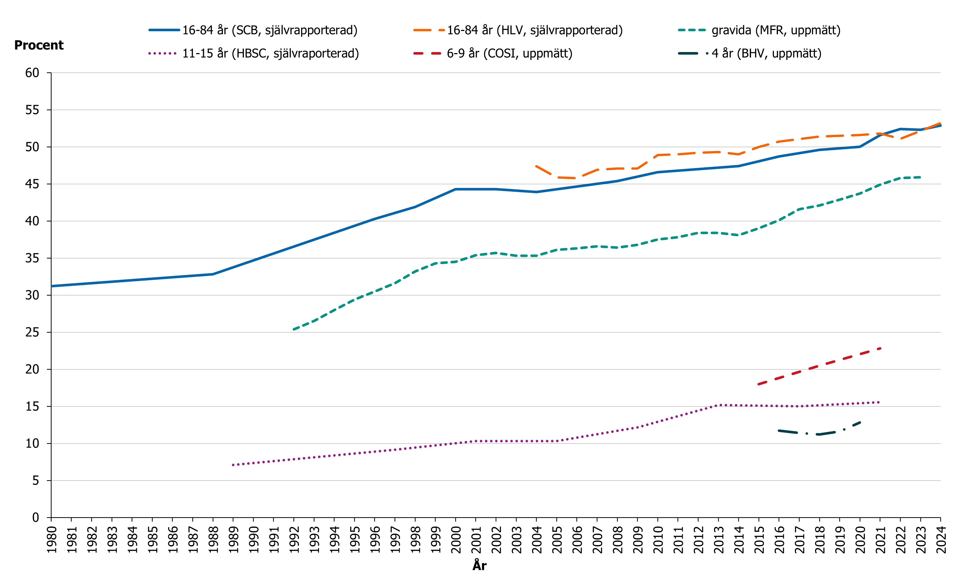 Utvecklingen av &ouml;vervikt och obesitas &ouml;kar i ungef&auml;r samma takt oavsett &aring;ldersgrupp.