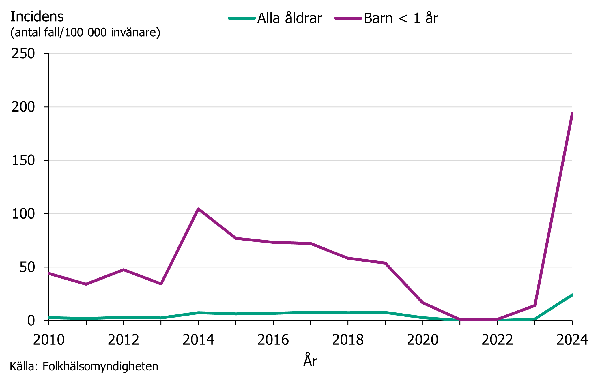 Incidensen av kikhosta ökade kraftigt under 2024. Källa Folkhälsomyndigheten.
