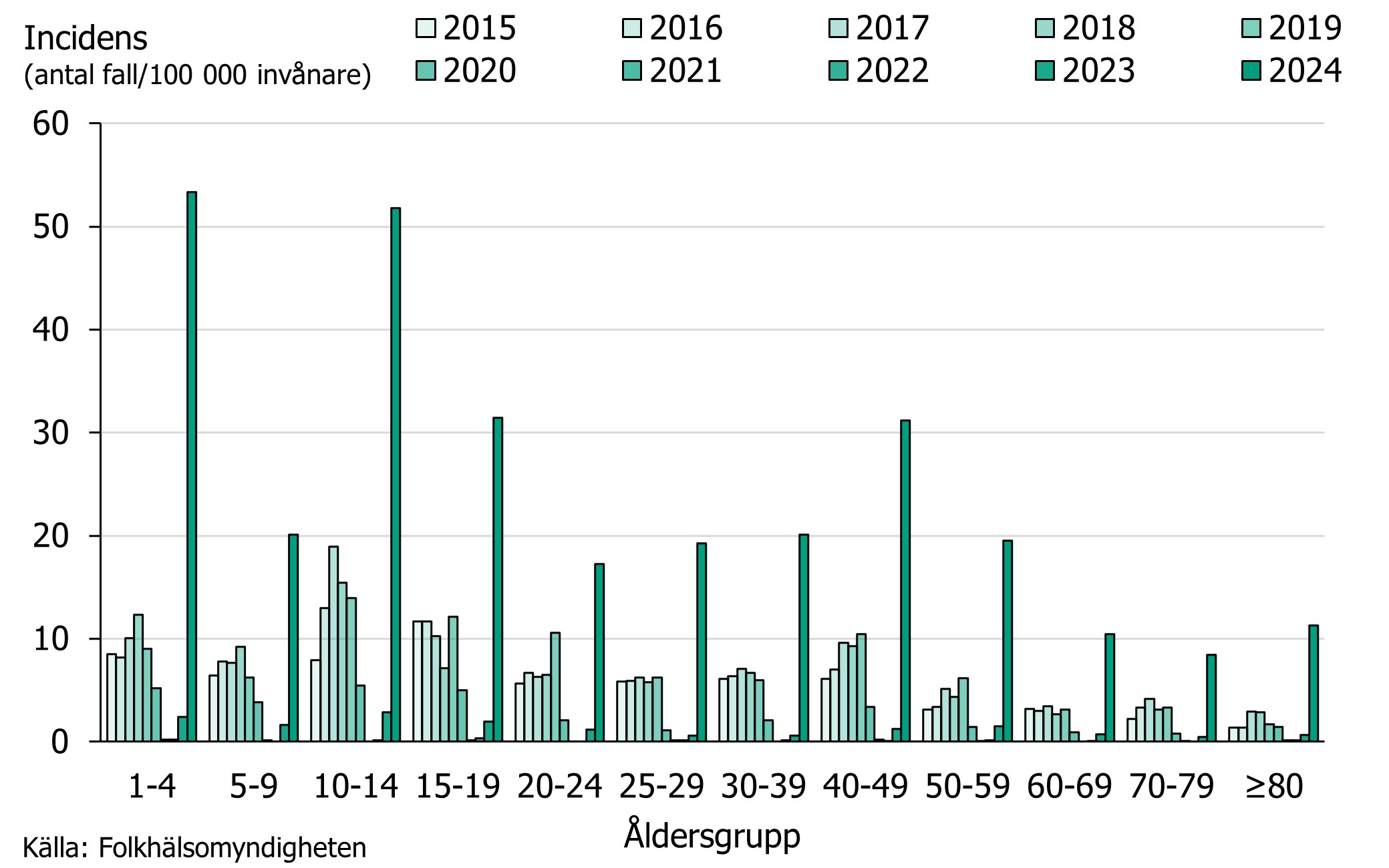 Incidensen av kikhosta ökade i alla åldersgrupper under 2024. Källa: Folkhälsomyndigheten.