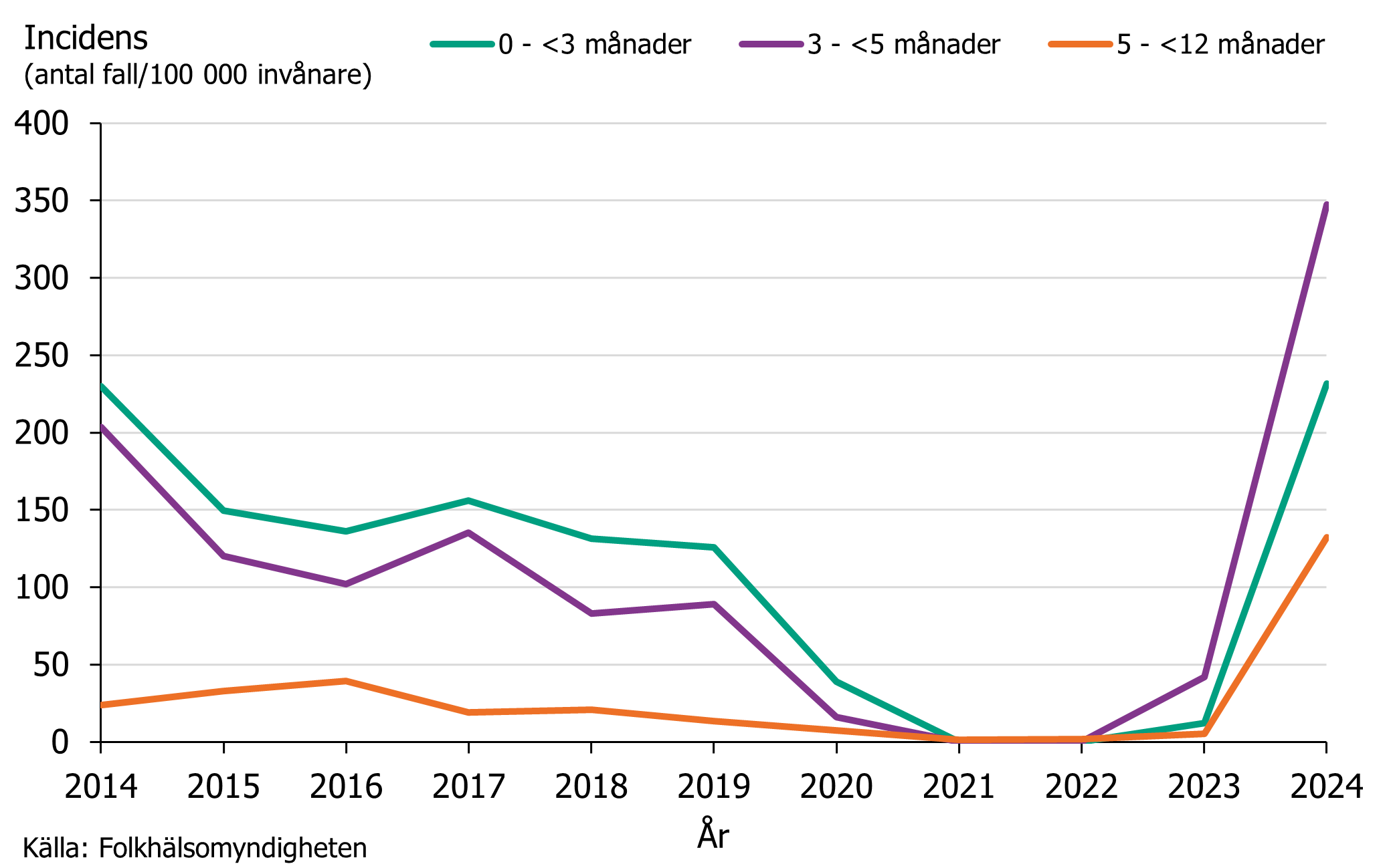 Incidensen av kikhosta bland spädbarn var högst i åldersgruppen 3-5 månader under 2024. Källa: Folkhälsomyndigheten.