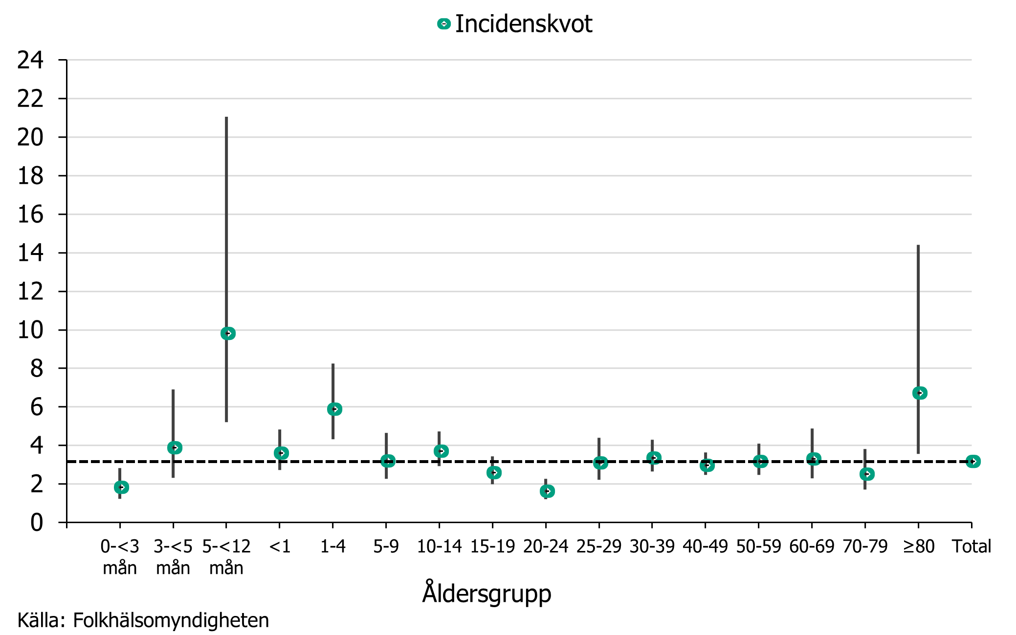 Den relativa incidenskvoten varierade framförallt bland spädbarn och barn i åldersgruppen 1-4 år. Källa: Folkhälsomyndigheten.