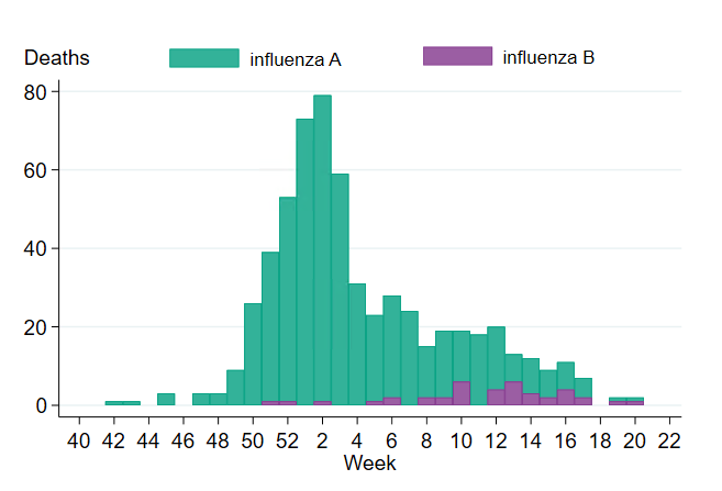Number of deaths per week was highest in weeks 1 and 2 2023. Most cases are influenza A. 