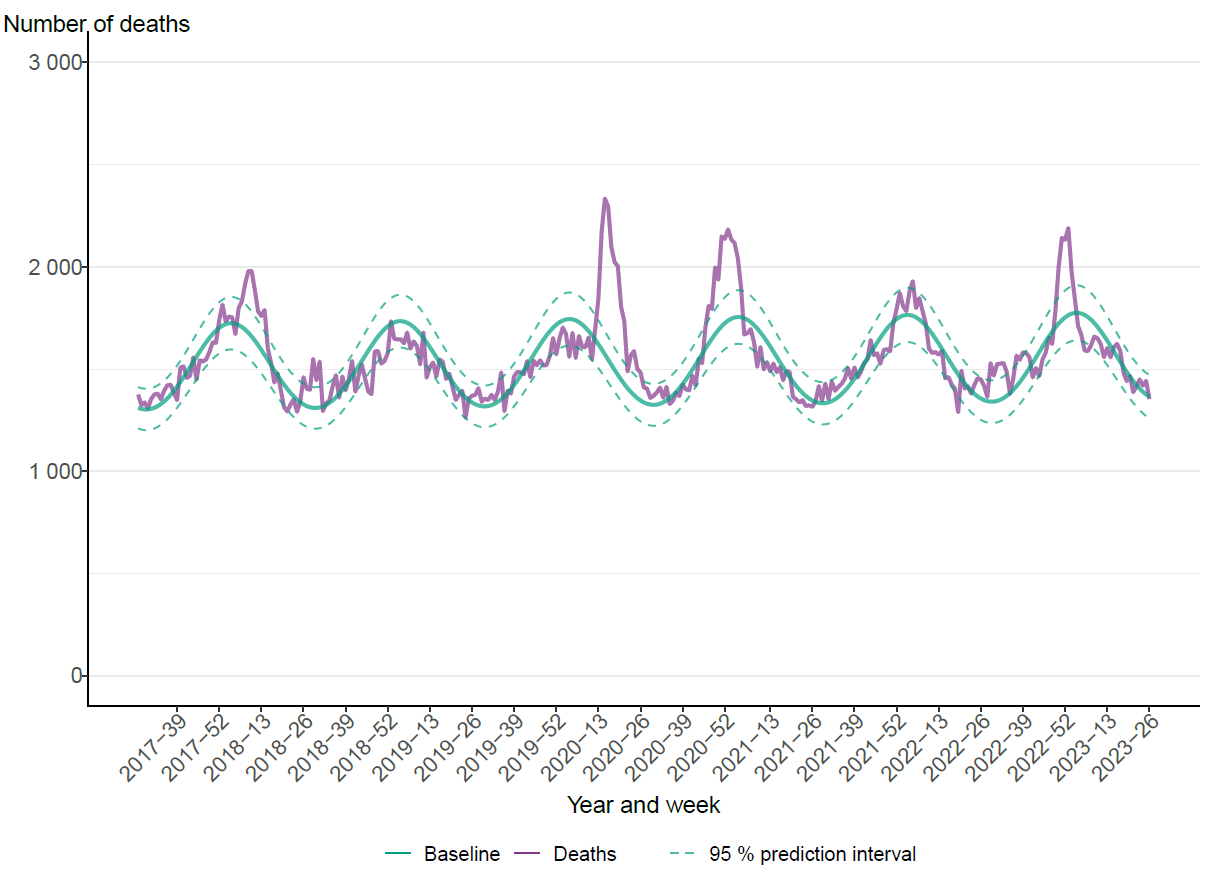 Excess mortality is seen during some periods. Highest in spring 2020 and fall 2021, followed by winter 2022-2023.