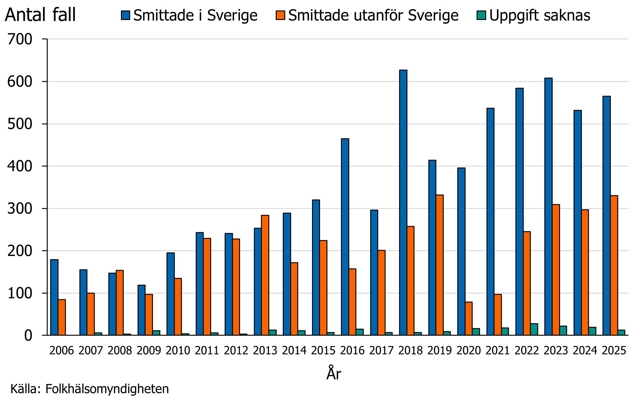 Fallen av ehec har successivt &ouml;kat under perioden 2006 till 2025.