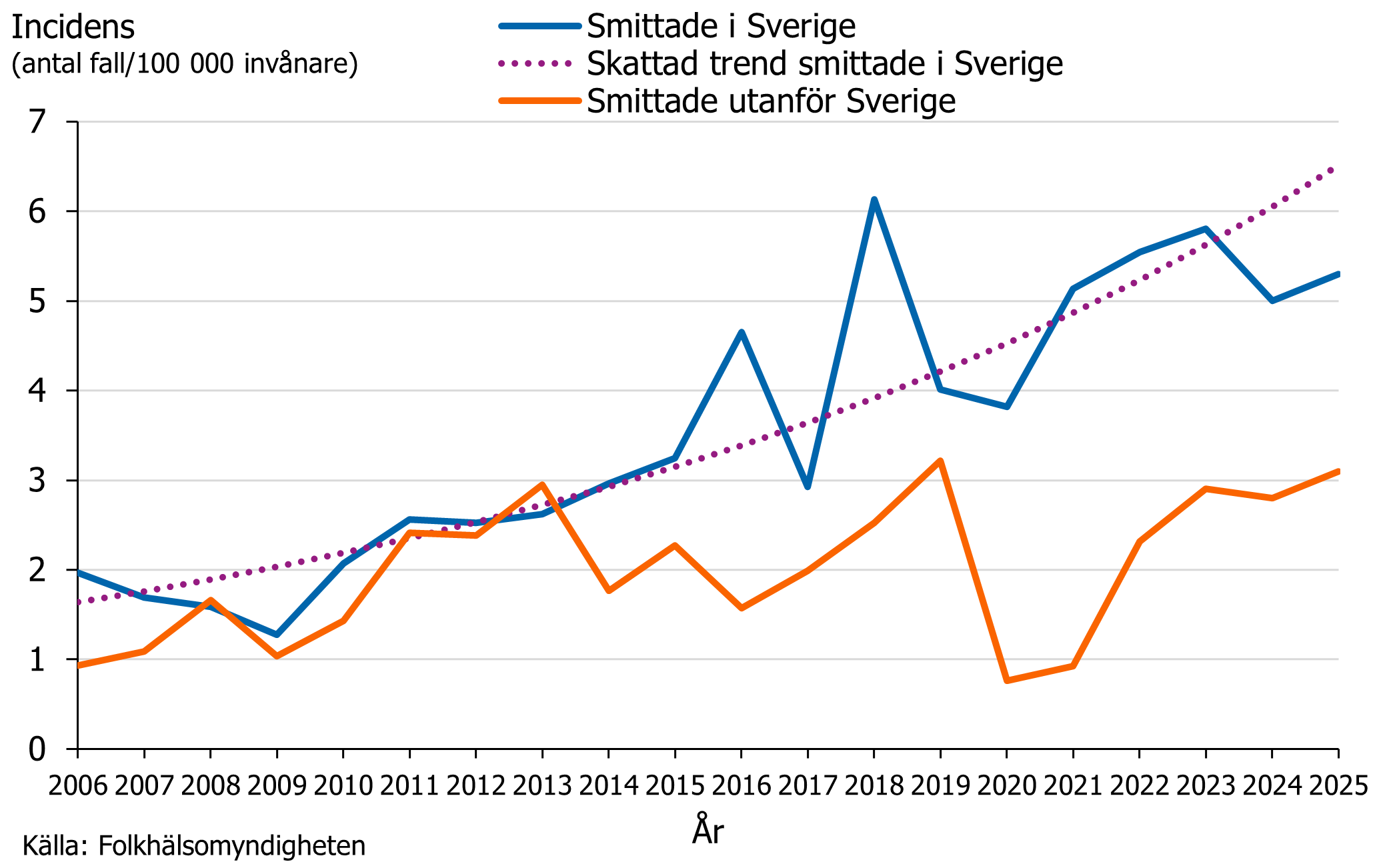 Incidensen av ehec f&ouml;r fall smittade i Sverige har &ouml;kat fr&aring;n 2 till 5 fall per 100 000 inv&aring;nare mellan 2006 och 2025.