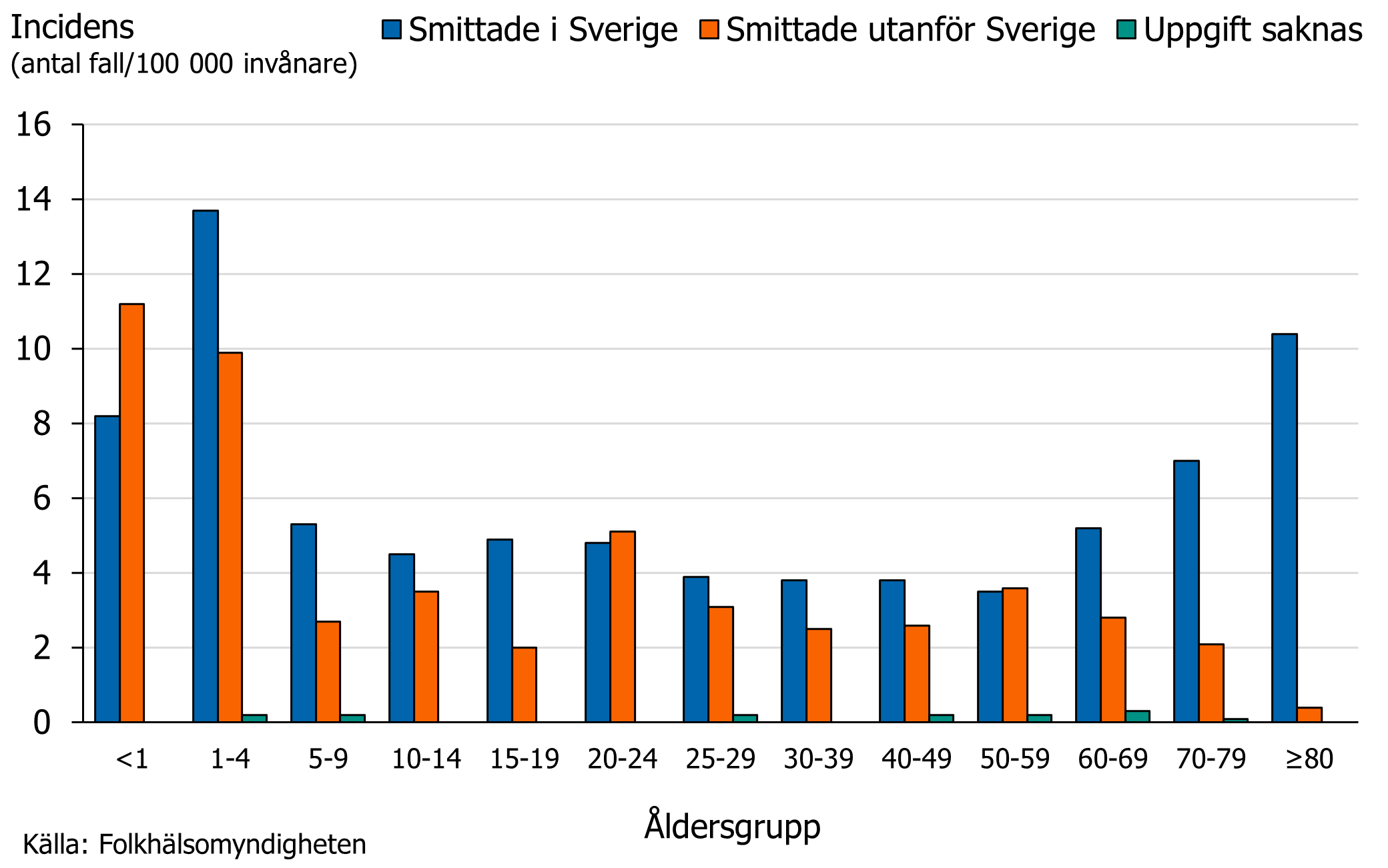 Incidensen f&ouml;r ehec var h&ouml;gst f&ouml;r barn under fem &aring;r f&ouml;ljt av personer &ouml;ver 80 &aring;r.