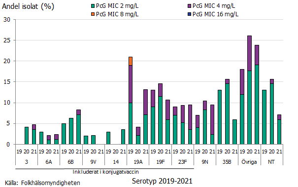 Stående stapeldiagram som visar att serotyp 19A var vanligast 2021 följt av 19F, 23B, 9N och 6B. Källa: Folkhälsomyndigheten.