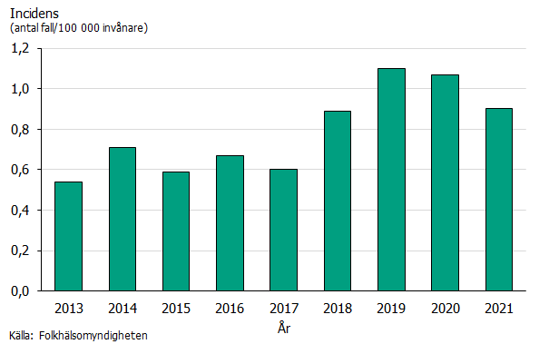 Stående stapeldiagram som visar en relativt stabil incidens för samtliga fall av PNSP under åren 2013-2021. Källa: Folkhälsomyndigheten.