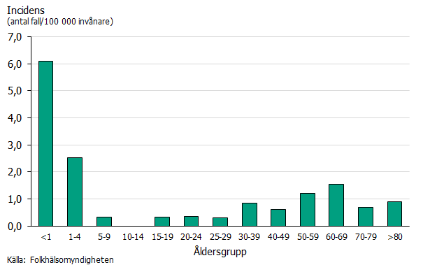 Stående stapeldiagram som visar incidens av PNSP uppdelat på ålder under 2021. PNSP var vanligast förekommande bland barn under ett år samt i åldersgruppen 1-4 år. Källa: Folkhälsomyndigheten.