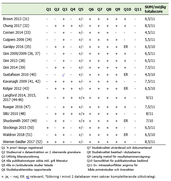 Tabell som visar vilka AMSTAR-kvalitetskriterier varje enskild inkluderad litteraturöversikt uppfyller, tillsammans med översiktens totala antal uppfyllda kriterier