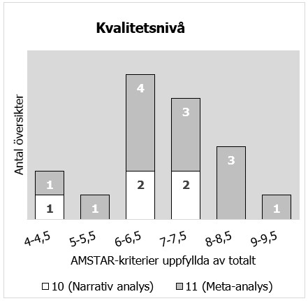 Graf som visar antalet inkluderade litteraturöversikter efter hur många av AMSTAR:s kvalitetskriterier översikten uppfyllde