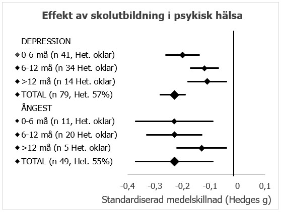 Figur som visar effekten av kunskapshöjande insatser i skolan rörande psykiska hälsa på depression och ångest, generellt, och specifikt efter 0–6 månader, 6–12 månader och efter mera än 12 månader