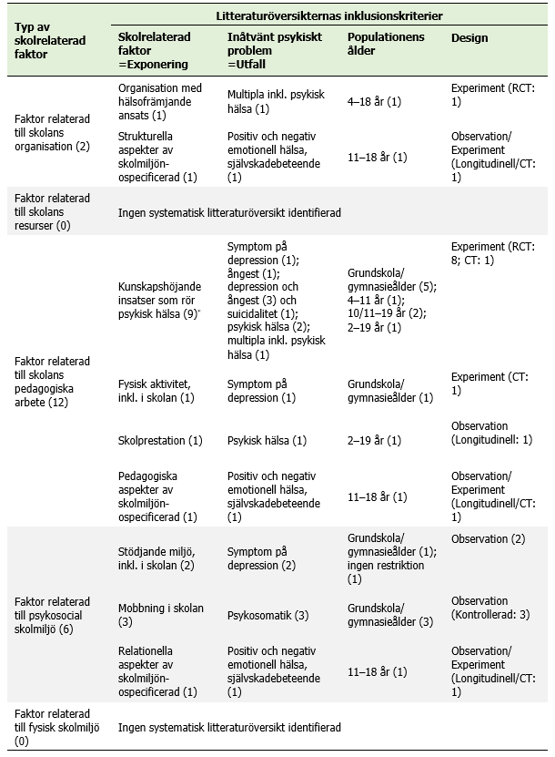 Sammanfattning av de systematiska litteraturöversikternas inklusionskriterier kategoriserade utifrån vilken typ av skolrelaterad faktor översikten studerar