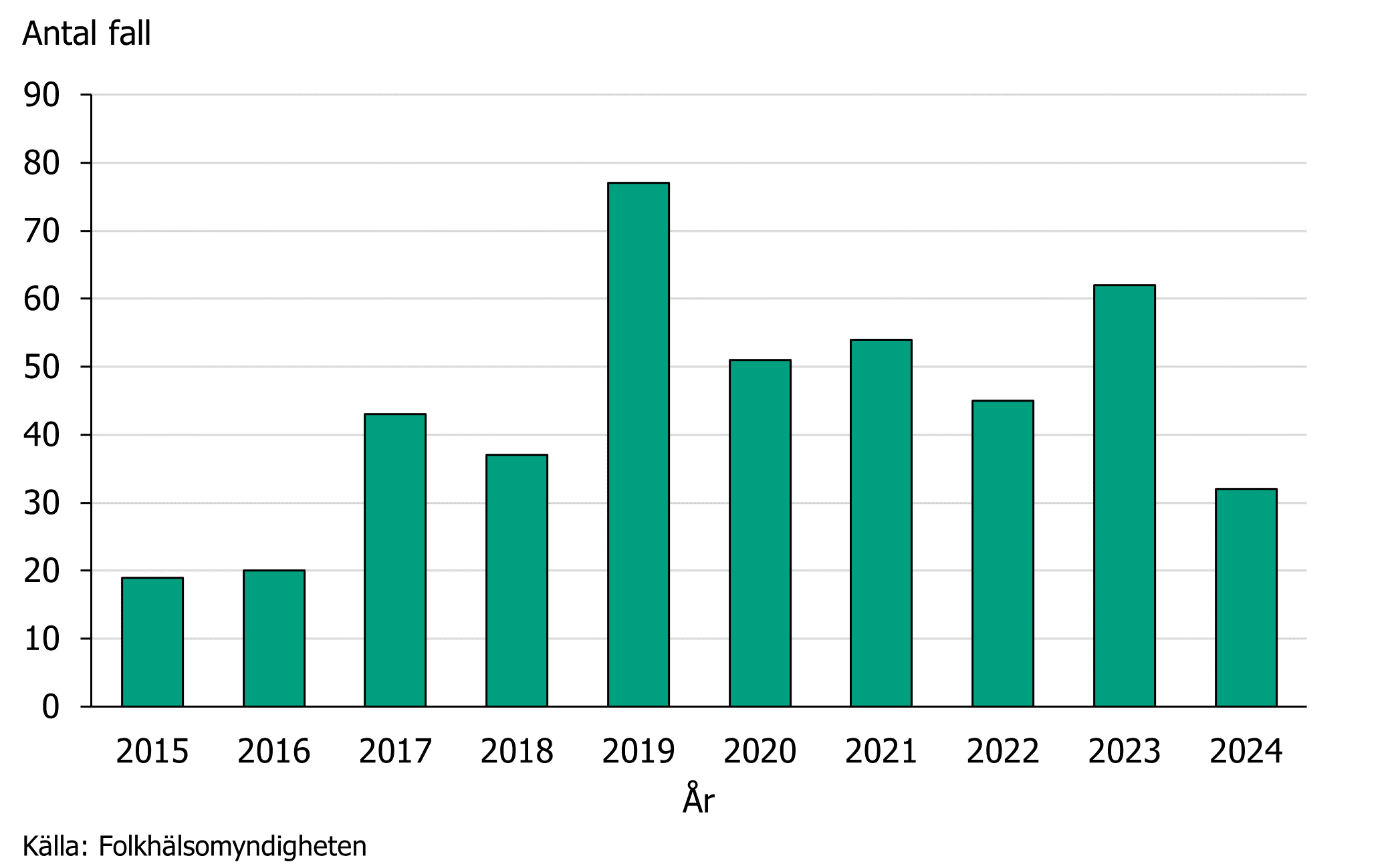 Sedan 2017 har det anmälts fler än 35 fall årligen med en topp på 77 fall 2019. Under 2024 anmäldes 32 fall. 