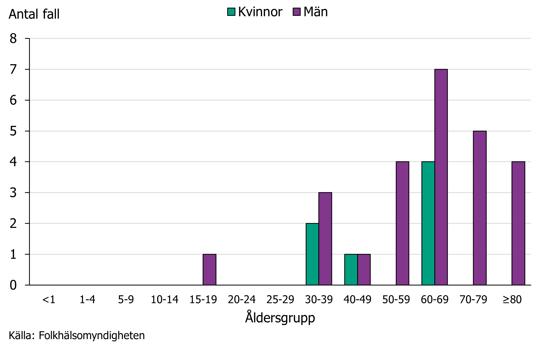 Sjukdomen var vanligast bland män över 50 år. Ett fall anmäldes i åldersgruppen 15 till 19 år, i övrigt inga fall under 30 år. 