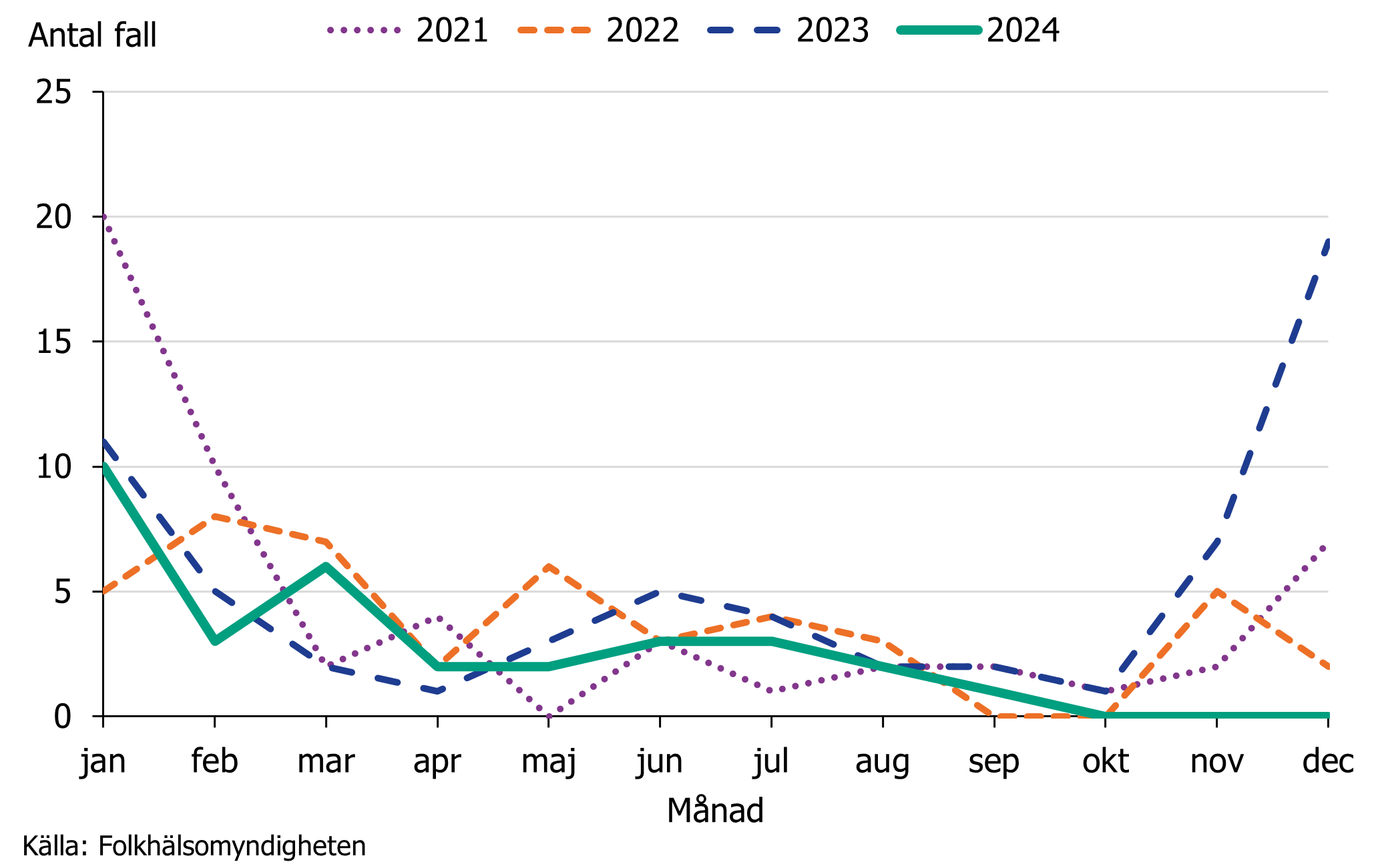 Under 2024 sågs samma säsongsbetonade mönster som tidigare år, med majoriteten av fall i januari. 