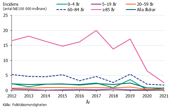 Linjediagram över incidensen av invasiv infektion orsakad av Haemophilus influenzaei olika åldersgrupper under åren 2012-2021. Mycket lägre incidens sedan 2020. Källa: Folkhälsomyndigheten.