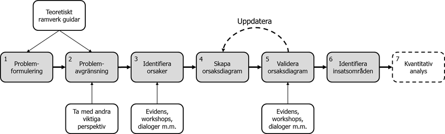 De sju stegen, se beskrivning i texten ovan. Efter steg 5 kan man behöva gå tillbaka till steg 4 för att justera sitt orsaksdiagram.