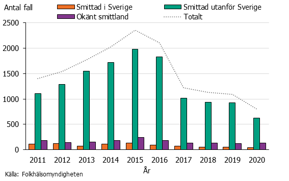 Stapeldiagram över antalet fall av hepatit B 2011-2020. Topp 2015, sedan avtagande och mycket lågt 2020