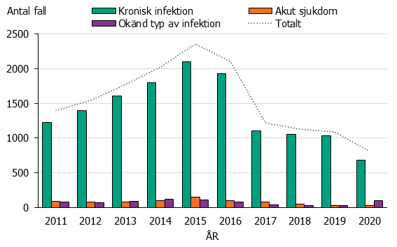 Stapeldiagram över antalet fall av hepatit B efter typ av infektion. Kronisk infektion dominerar stort.