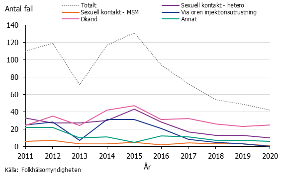 Linjediagram över antalet fall av hepatit B per smittväg 2011-2020. Efter okänd kommer heterosexuell kontakt.