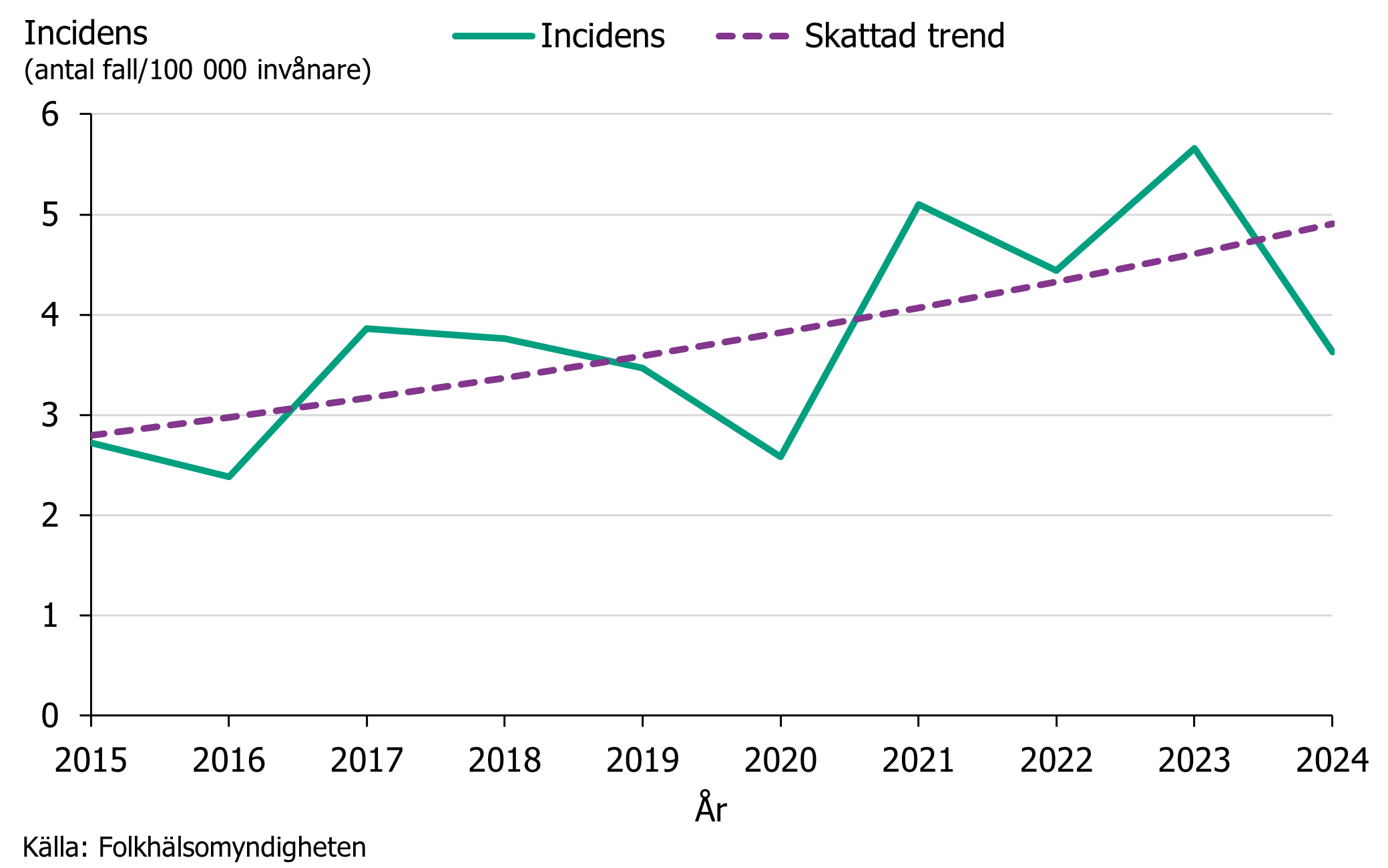 Incidensen av TBE under åren 2014 till 2024. Incidensen av TBE varierar mellan åren men trenden är uppåtgående.