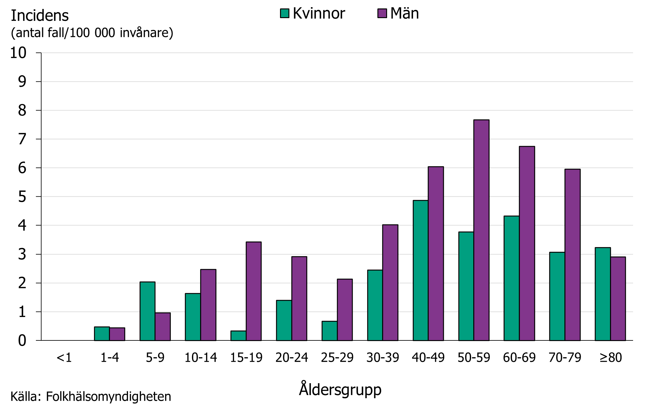 Incidensen är högre för män än kvinnor. För män är den högst för åldrarna 50 till 80 år och för kvinnor för 50 till 70 år.