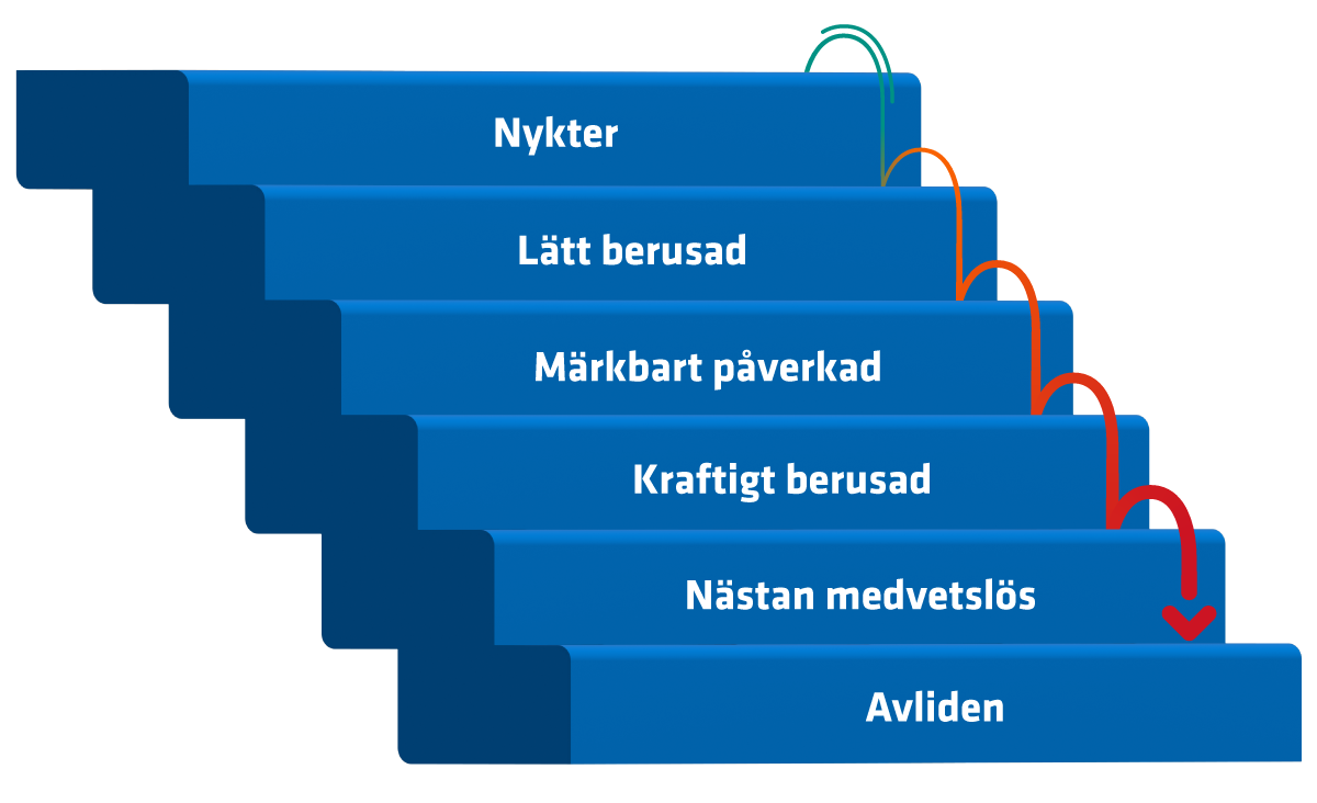 En nedg&aring;ende trappa som visar &ouml;kande berusningsgrad. Graderingen g&aring;r fr&aring;n nykter till avliden.