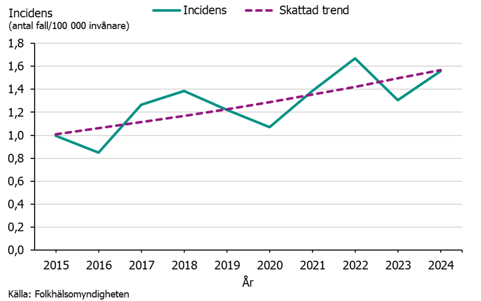 Incidensen av legionella varierar mellan åren men trenden är uppåtgående. Källa: Folkhälsomyndigheten.