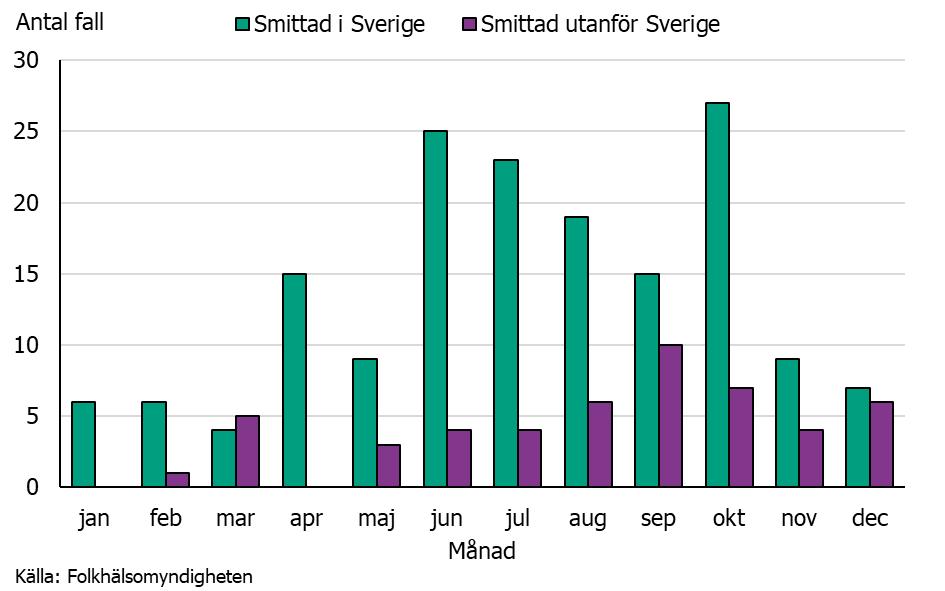Flest fall smittades i oktober följt av juni och juli. Källa: Folkhälsomyndigheten.