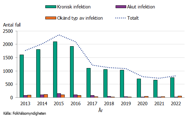 Majoriteten av fallen är rapporterade med kronisk infektion och fortsatt få fall har akut infektion.