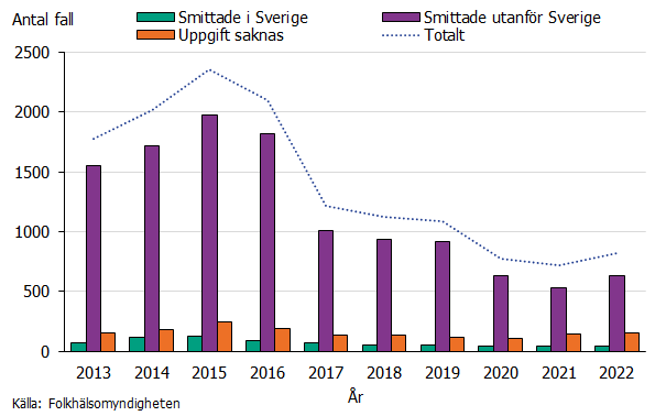 Majoriteten av fallen är personer som fått infektionen utomlands. Antalet smittade i Sverige ligger på fortsatt låg nivå.