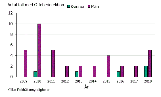 Figur 1. Antal fall med Q-feberinfektion under åren 2009-2019.