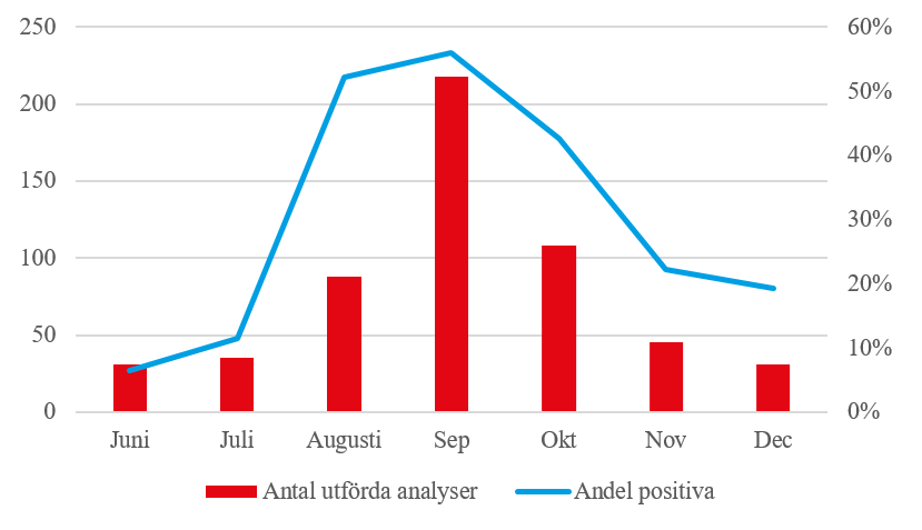Antalet utförda PCR-anayser för F. tularensis var som högst under september med över 200 analyser med en hög andel med positivt utfall.