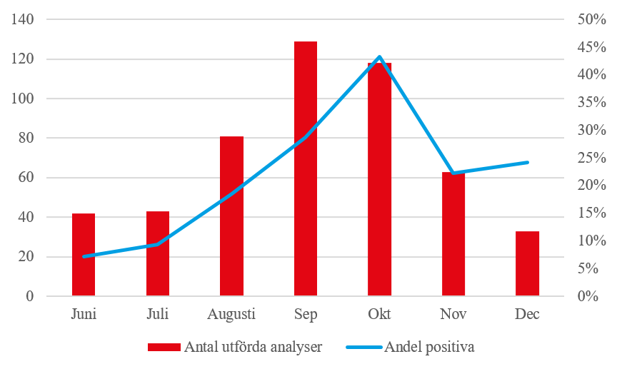 Antalet utförda antikroppsanalyser var som högst i september med över 120 analyser medan andelen analyser med positivt utfall var som högst i oktober.