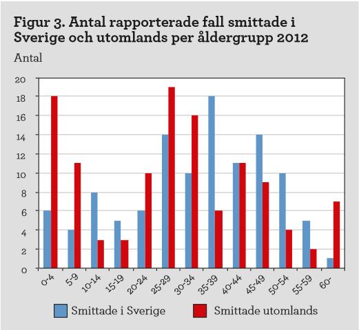 Figur 3. Antal rapporterade fall smittade i Sverige och utomlands per åldergrupp 2012