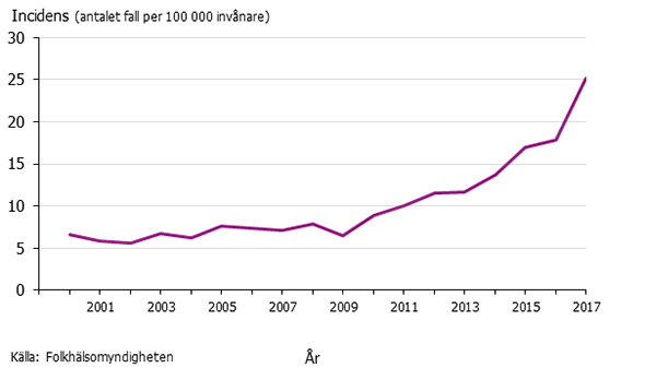 Graf som visar incidensen av gonorré 2000-2017.