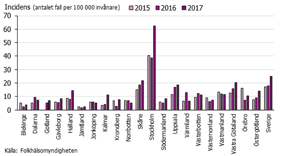 Graf som visar fördelningen av gonorré per län.