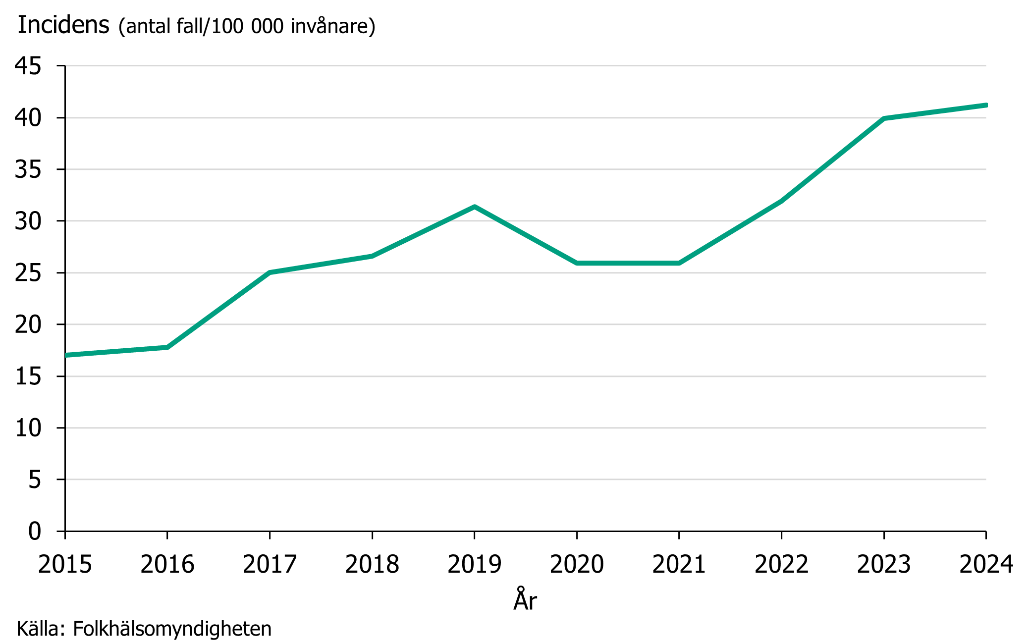 Gonorréincidensen ökat med undantag för 2020-2021 då incidensen sjönk. Källa: Folkhälsomyndigheten.