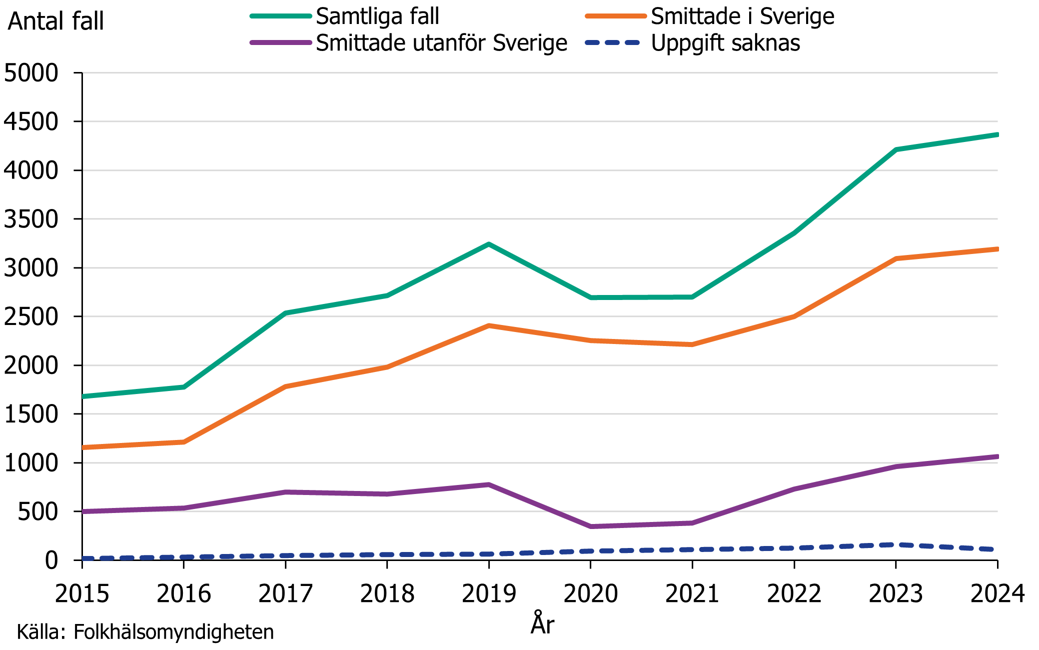 Antalet rapporterade fall av gonorréhar ökat. Källa: Folkhälsomyndigheten.
