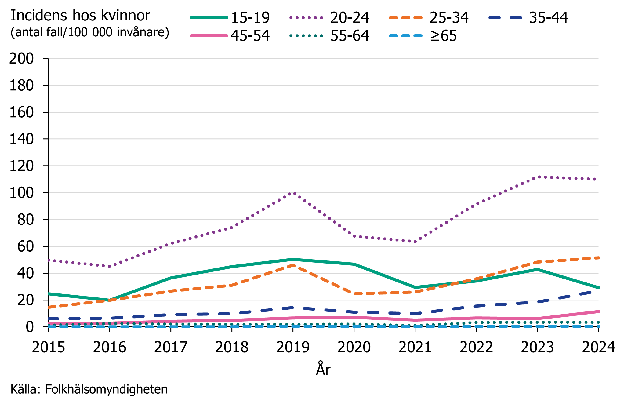 Under 2015-2024 sågs den högsta gonorréincidensen hos kvinnor i åldersgruppen 20-24 år. Källa: Folkhälsomyndigheten.
