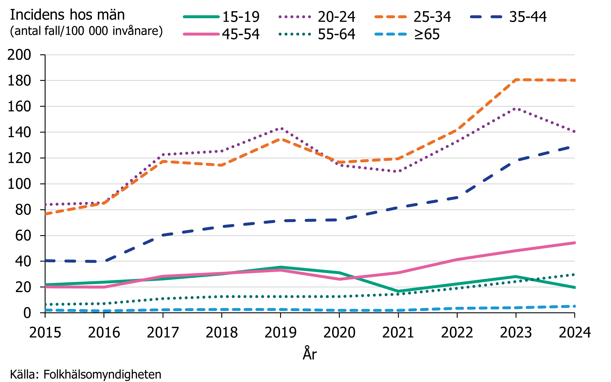 Under 2015-2024, sågs den högsta gonorré incidensen hos män i åldersgrupperna 20-34 år. Källa: Folkhälsomyndigheten.