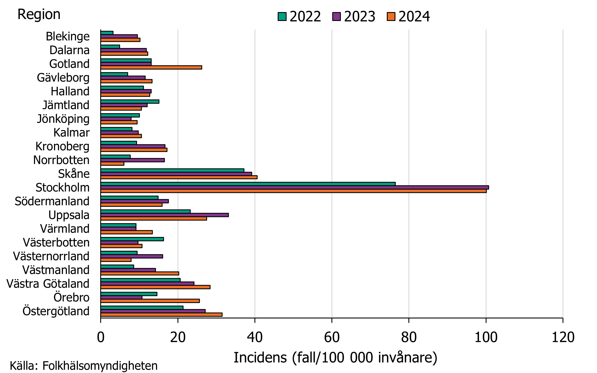 Under 2022-2024 sågs den högsta gonorréincidensen i Region Stockholm följt av Region Skåne. Källa: Folkhälsomyndigheten.