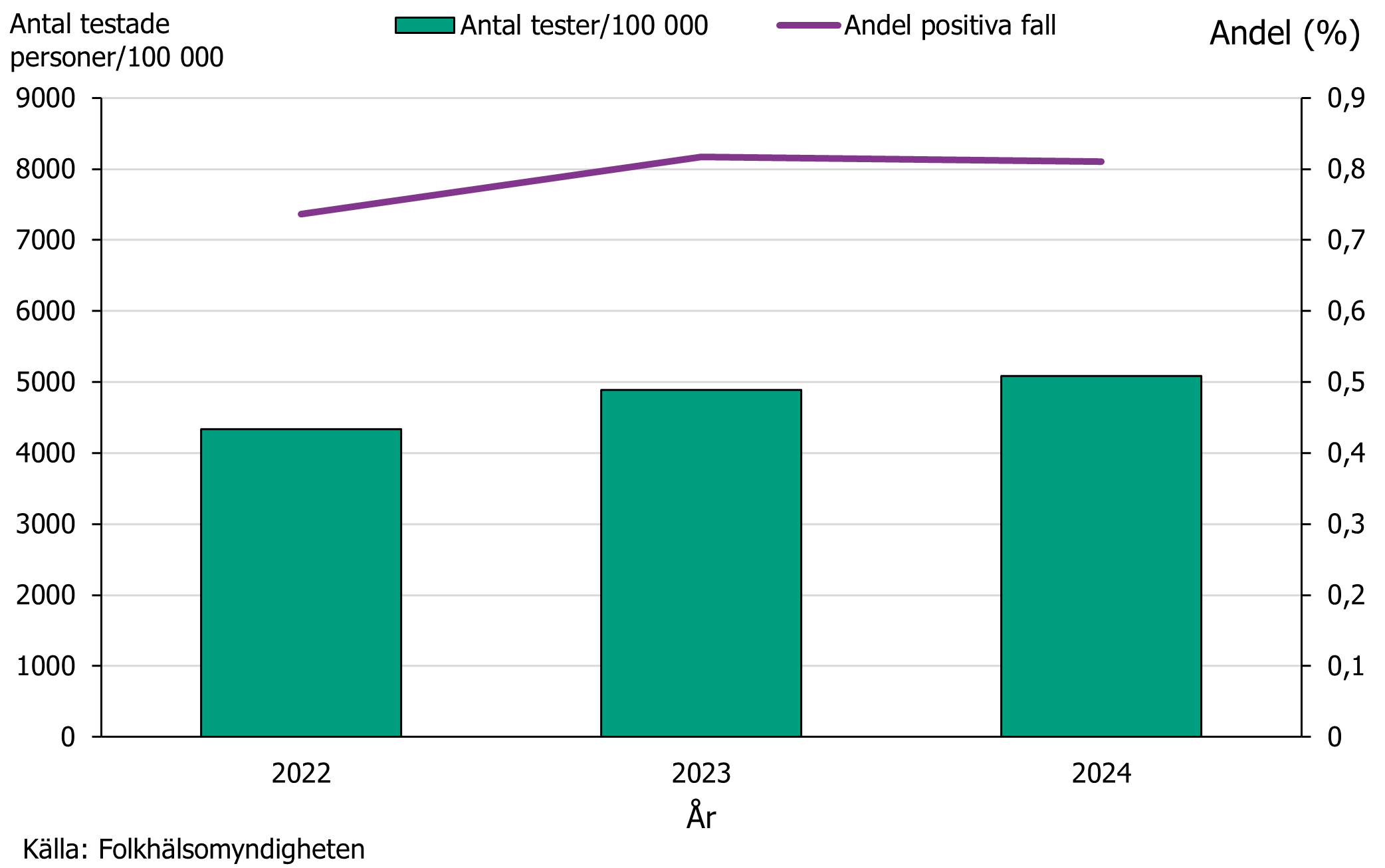 Under 2022-2024 ökade antalet prover undersökta för gonorré. Källa: Folkhälsomyndigheten.